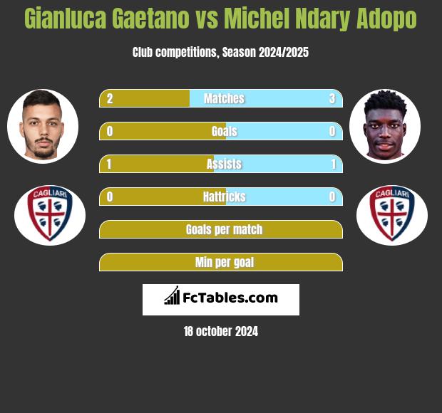 Gianluca Gaetano vs Michel Ndary Adopo h2h player stats