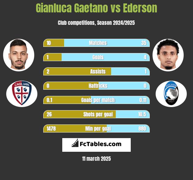 Gianluca Gaetano vs Ederson h2h player stats