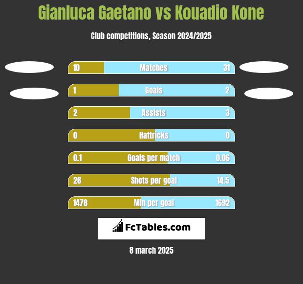 Gianluca Gaetano vs Kouadio Kone h2h player stats