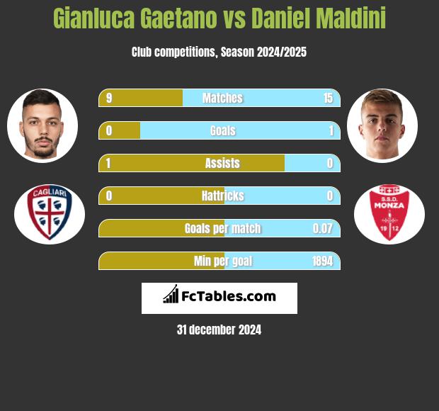 Gianluca Gaetano vs Daniel Maldini h2h player stats