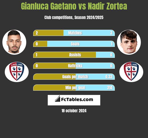 Gianluca Gaetano vs Nadir Zortea h2h player stats