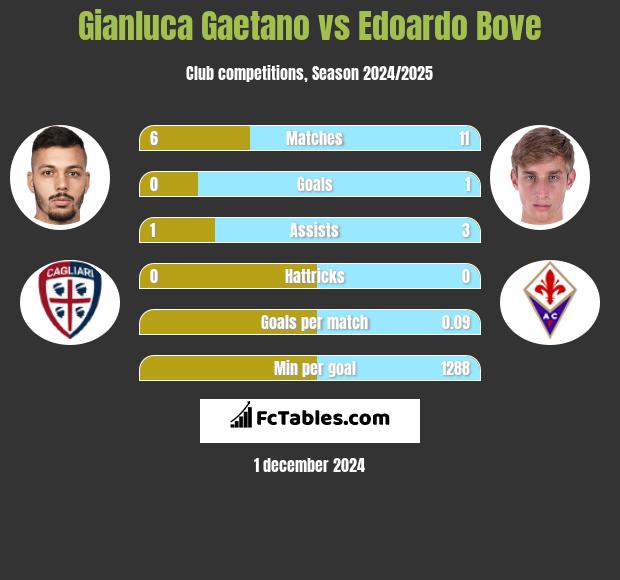 Gianluca Gaetano vs Edoardo Bove h2h player stats