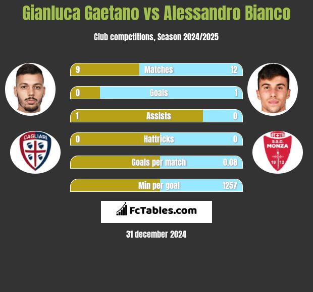 Gianluca Gaetano vs Alessandro Bianco h2h player stats