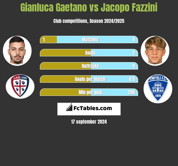 Gianluca Gaetano vs Jacopo Fazzini h2h player stats