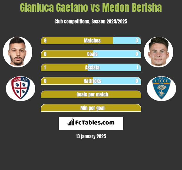 Gianluca Gaetano vs Medon Berisha h2h player stats