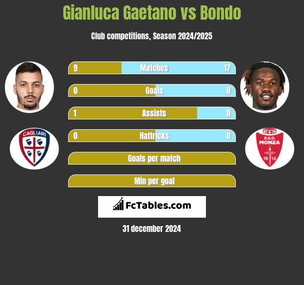 Gianluca Gaetano vs Bondo h2h player stats