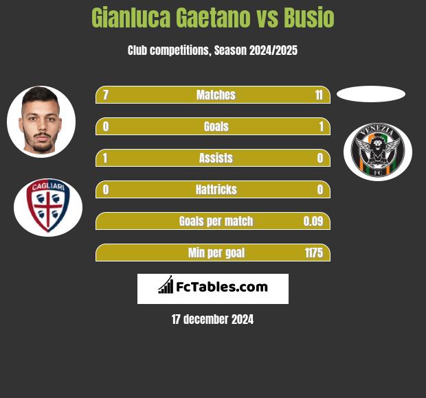 Gianluca Gaetano vs Busio h2h player stats