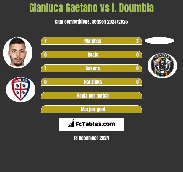 Gianluca Gaetano vs I. Doumbia h2h player stats