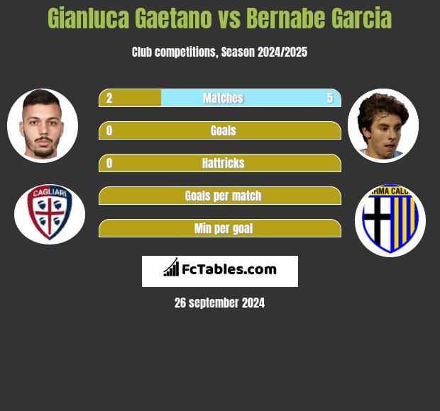 Gianluca Gaetano vs Bernabe Garcia h2h player stats