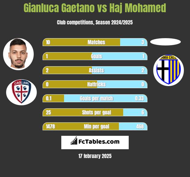 Gianluca Gaetano vs Haj Mohamed h2h player stats