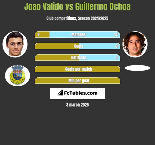 Joao Valido vs Guillermo Ochoa h2h player stats