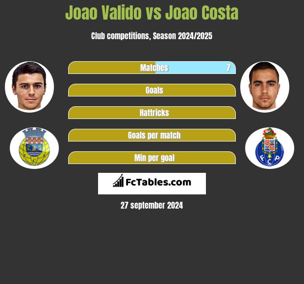 Joao Valido vs Joao Costa h2h player stats