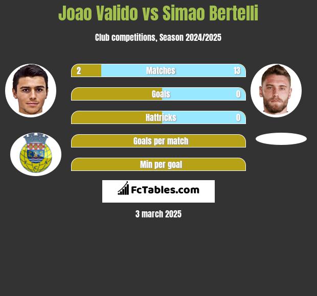 Joao Valido vs Simao Bertelli h2h player stats