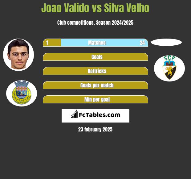 Joao Valido vs Silva Velho h2h player stats