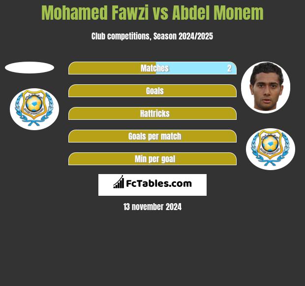 Mohamed Fawzi vs Abdel Monem h2h player stats