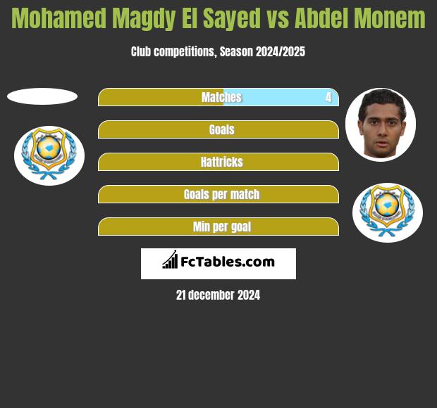 Mohamed Magdy El Sayed vs Abdel Monem h2h player stats