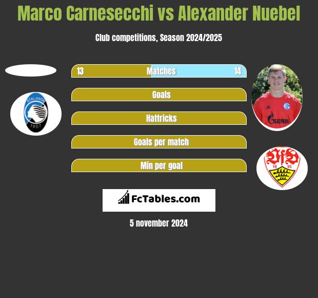 Marco Carnesecchi vs Alexander Nuebel h2h player stats