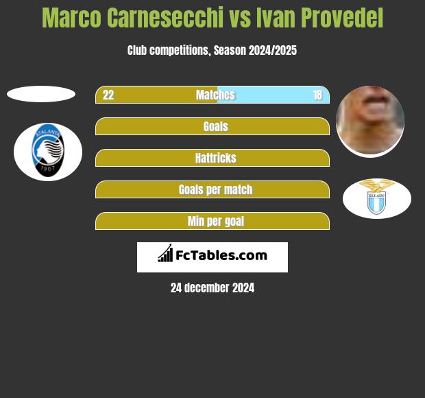 Marco Carnesecchi vs Ivan Provedel h2h player stats