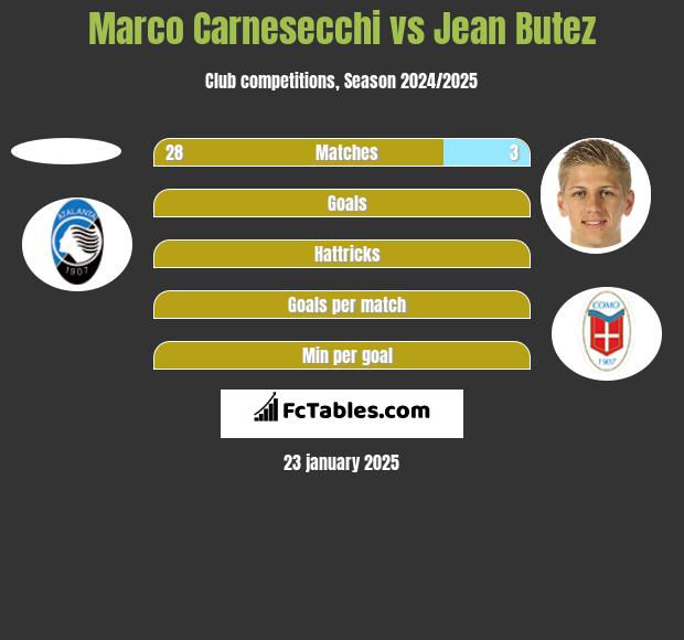 Marco Carnesecchi vs Jean Butez h2h player stats