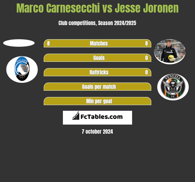 Marco Carnesecchi vs Jesse Joronen h2h player stats