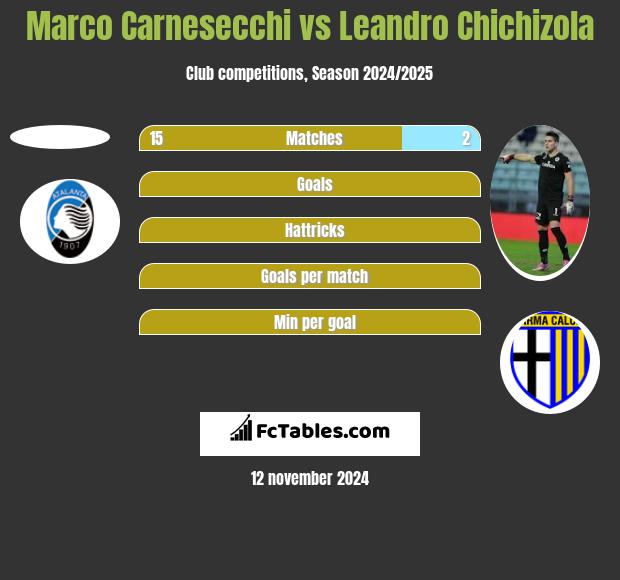 Marco Carnesecchi vs Leandro Chichizola h2h player stats