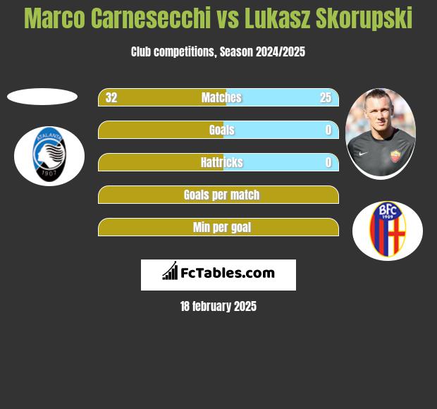 Marco Carnesecchi vs Łukasz Skorupski h2h player stats