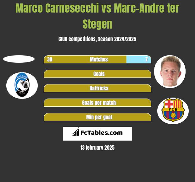 Marco Carnesecchi vs Marc-Andre ter Stegen h2h player stats