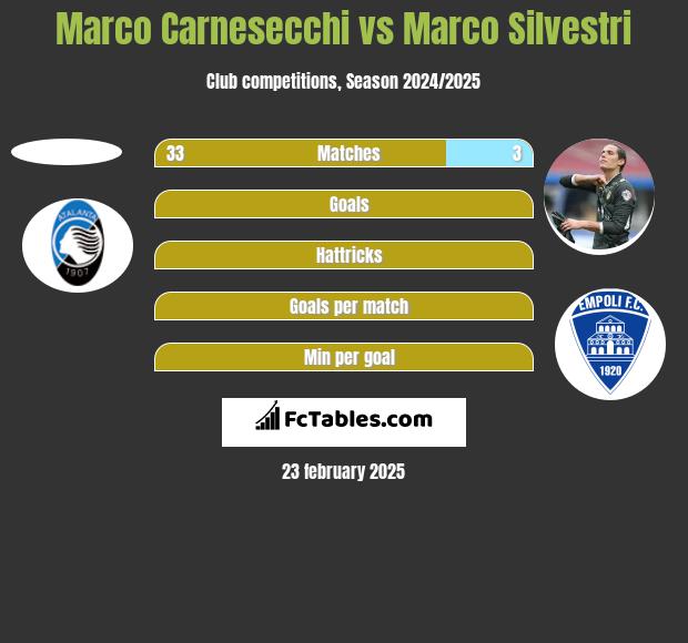 Marco Carnesecchi vs Marco Silvestri h2h player stats