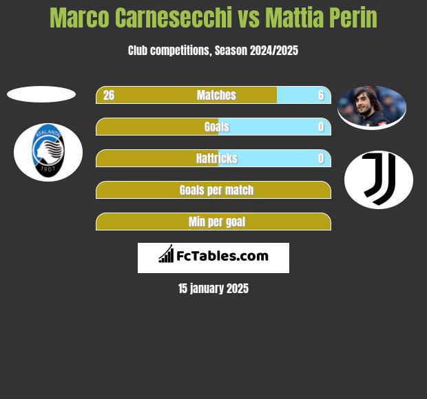 Marco Carnesecchi vs Mattia Perin h2h player stats