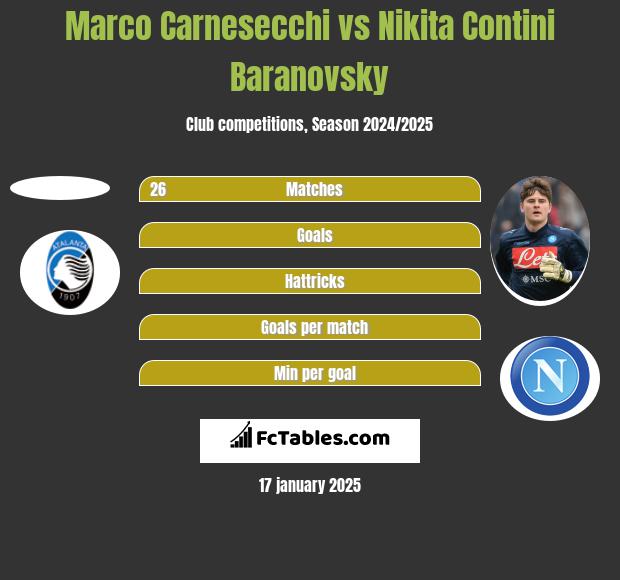 Marco Carnesecchi vs Nikita Contini Baranovsky h2h player stats