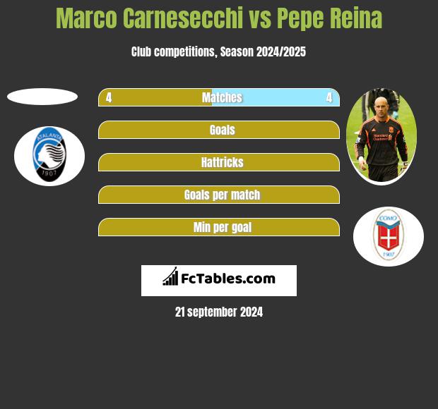 Marco Carnesecchi vs Pepe Reina h2h player stats