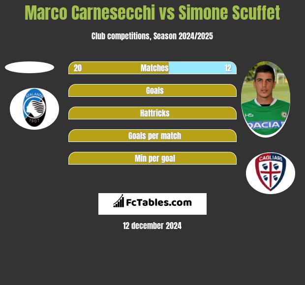 Marco Carnesecchi vs Simone Scuffet h2h player stats