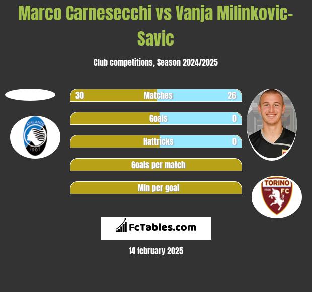 Marco Carnesecchi vs Vanja Milinkovic-Savic h2h player stats