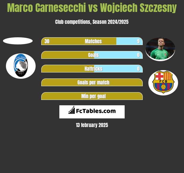 Marco Carnesecchi vs Wojciech Szczęsny h2h player stats