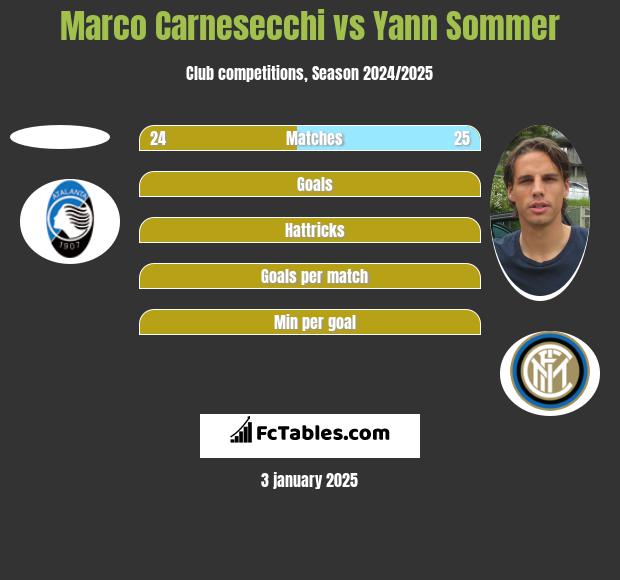 Marco Carnesecchi vs Yann Sommer h2h player stats