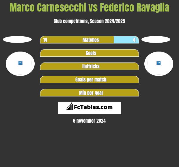 Marco Carnesecchi vs Federico Ravaglia h2h player stats