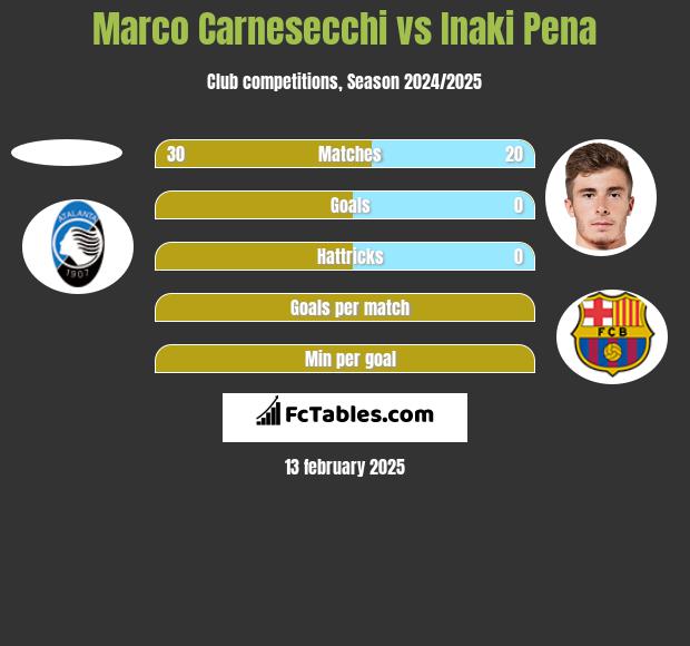 Marco Carnesecchi vs Inaki Pena h2h player stats