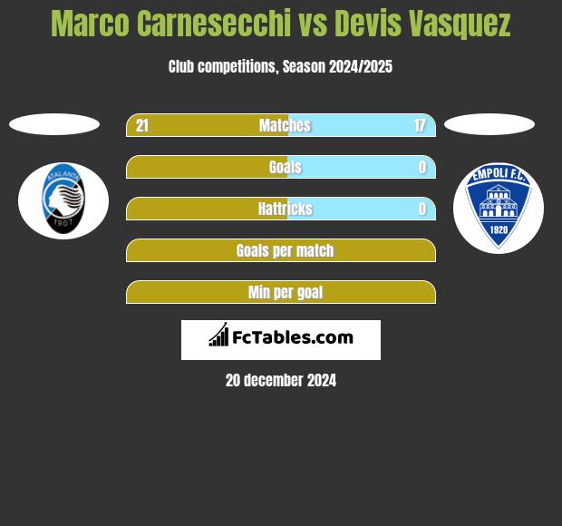 Marco Carnesecchi vs Devis Vasquez h2h player stats