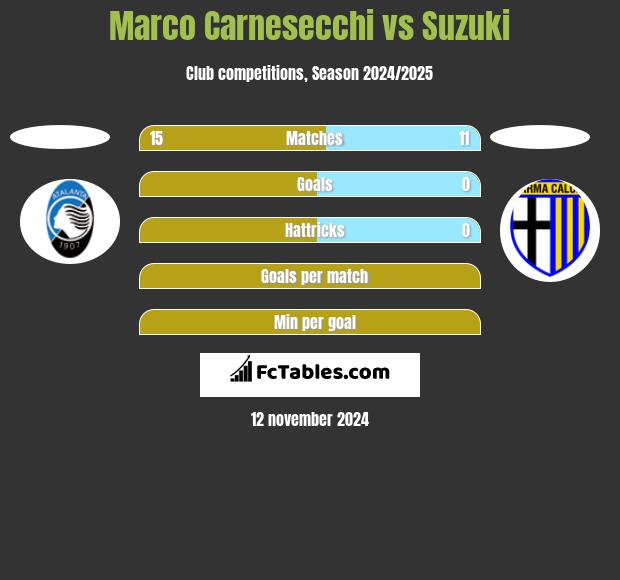 Marco Carnesecchi vs Suzuki h2h player stats