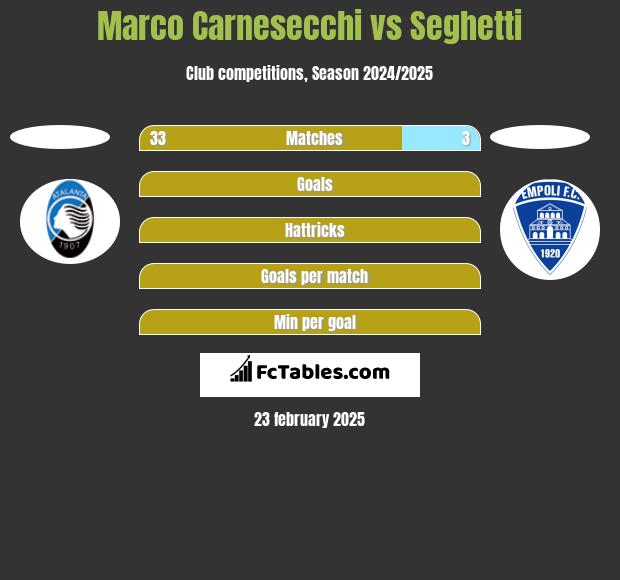 Marco Carnesecchi vs Seghetti h2h player stats