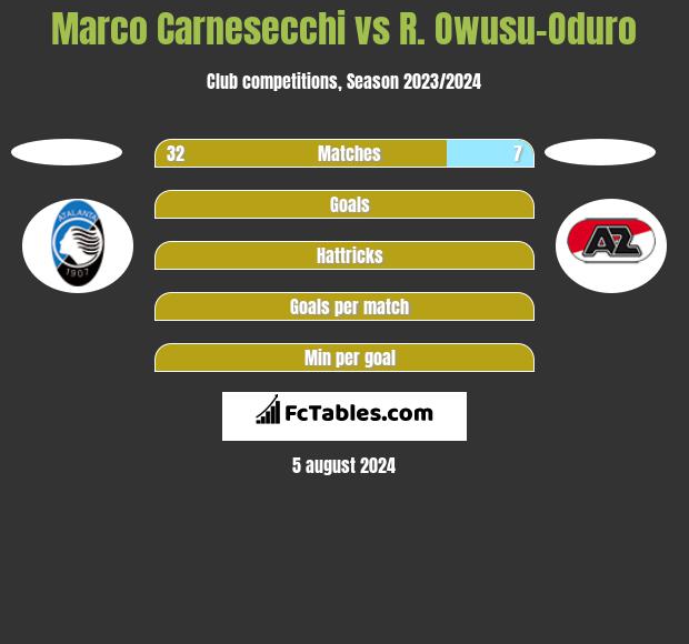 Marco Carnesecchi vs R. Owusu-Oduro h2h player stats