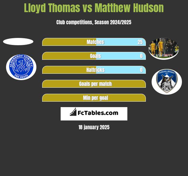 Lloyd Thomas vs Matthew Hudson h2h player stats