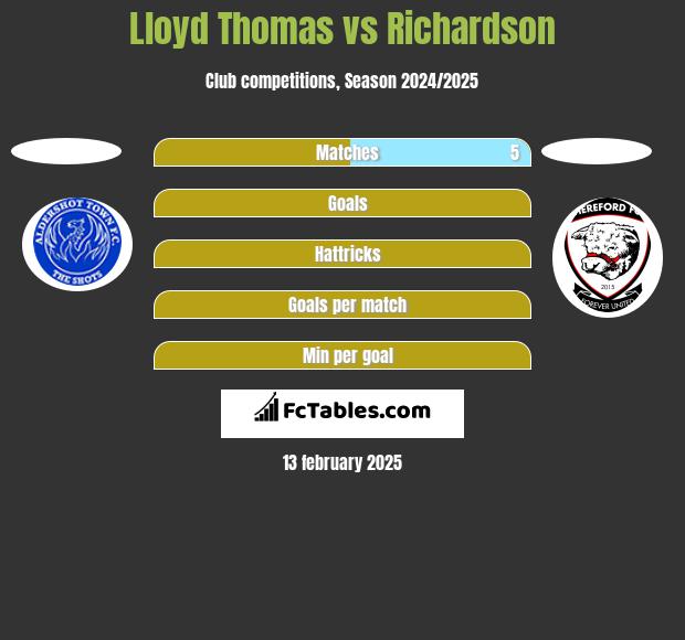 Lloyd Thomas vs Richardson h2h player stats