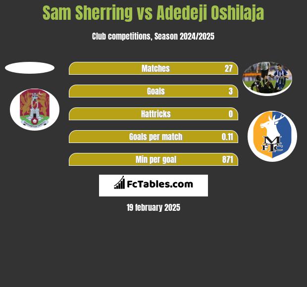 Sam Sherring vs Adedeji Oshilaja h2h player stats