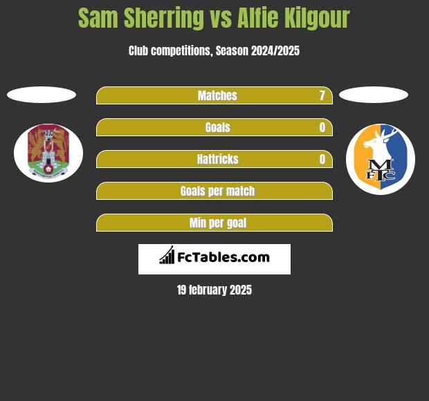 Sam Sherring vs Alfie Kilgour h2h player stats