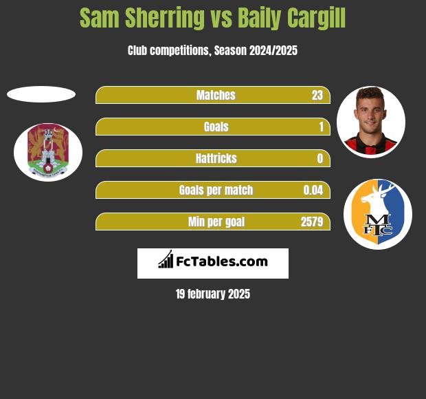 Sam Sherring vs Baily Cargill h2h player stats