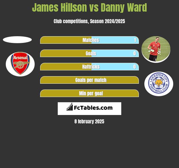 James Hillson vs Danny Ward h2h player stats