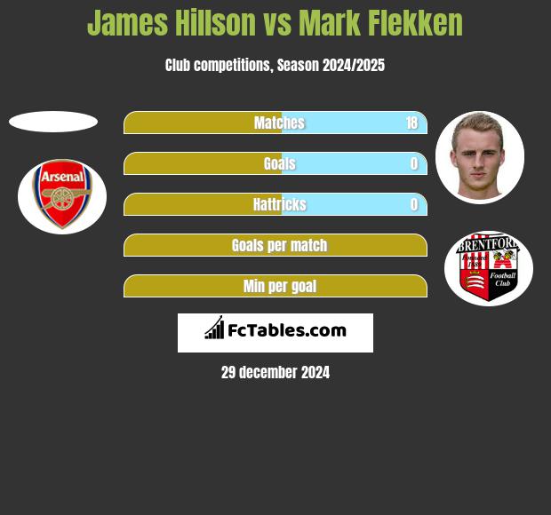 James Hillson vs Mark Flekken h2h player stats