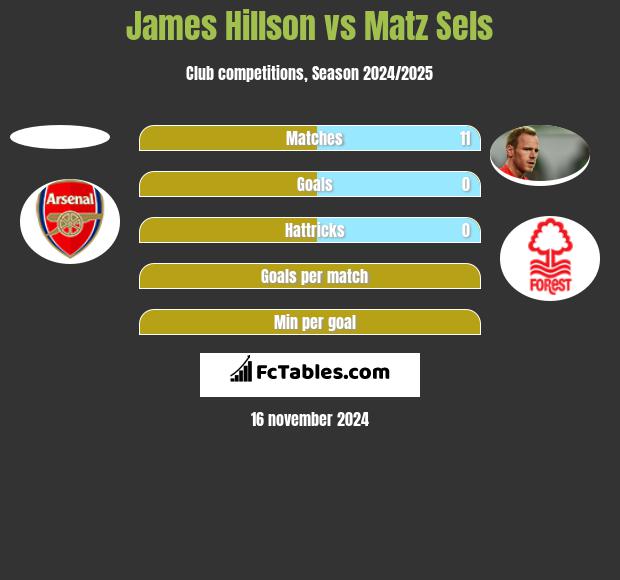 James Hillson vs Matz Sels h2h player stats