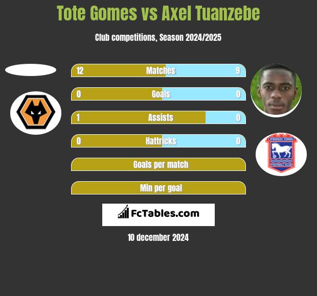 Tote Gomes vs Axel Tuanzebe h2h player stats